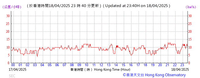 A graph showing the time of a flight
AI-generated content may be incorrect.